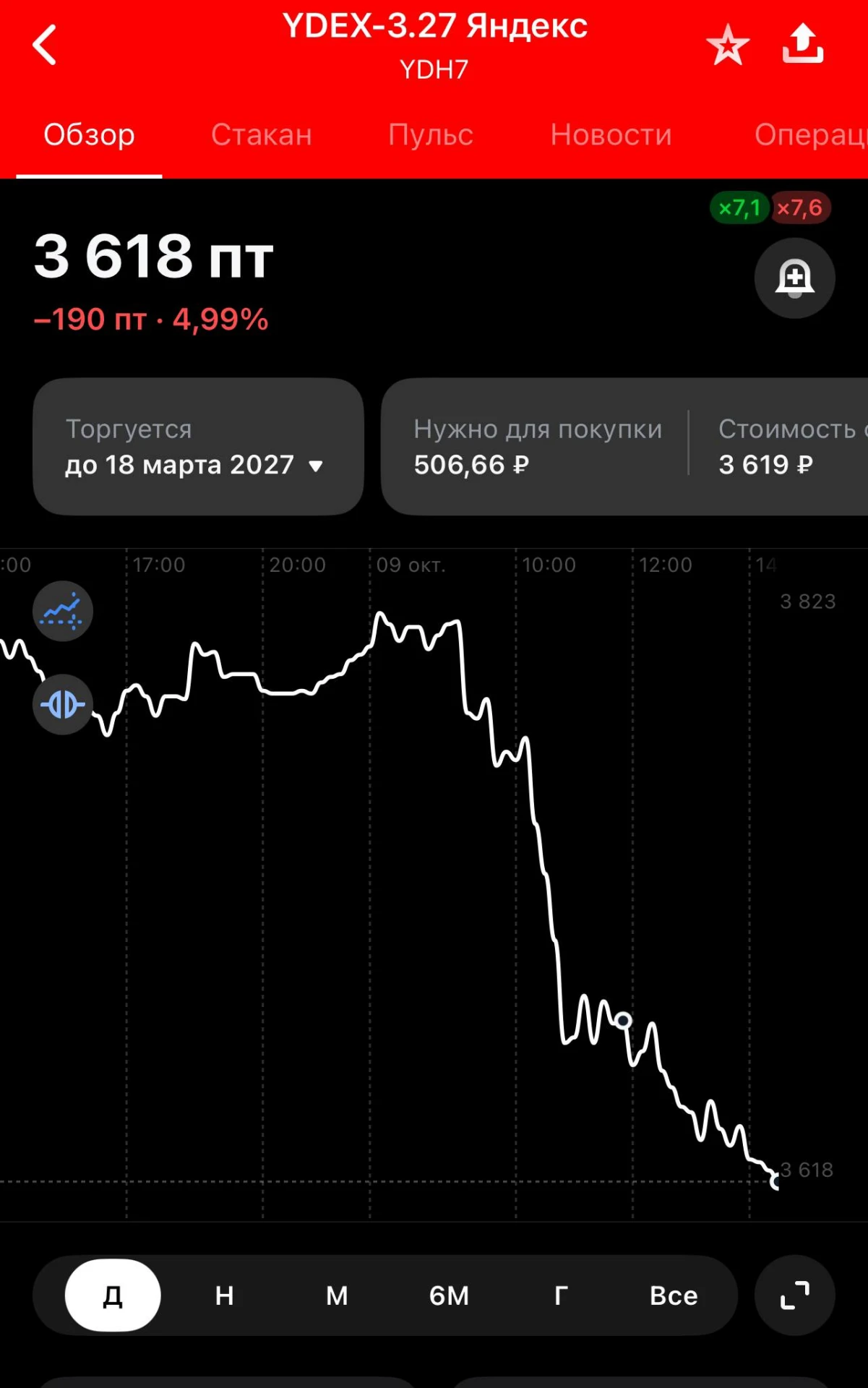 Яндекс падает уже на 5% за сегодня.