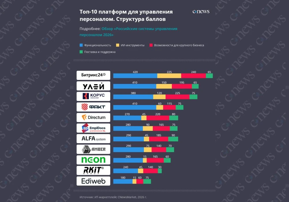 CNewsMarket опубликовал рейтинг российских платформ для управления персоналом