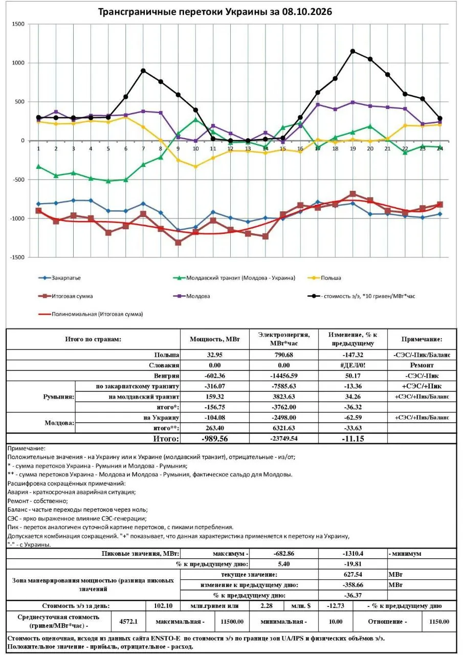 Нардеп Нагорняк утверждает, что Россия бьют по одной ЛЭП десятками «Шахедов», чтобы раз...