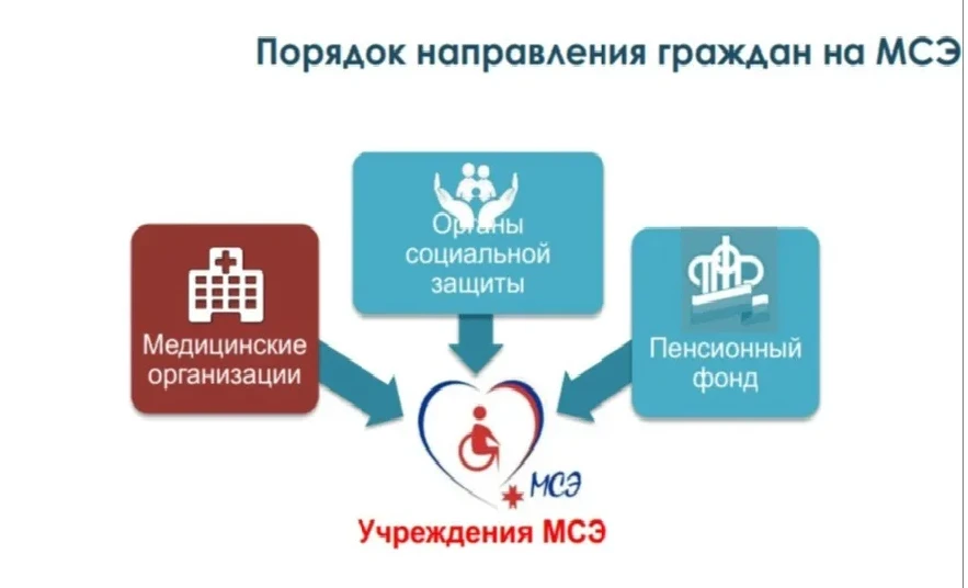 Медицинская организация направляет гражданина на медико-социальную экспертизу после про...