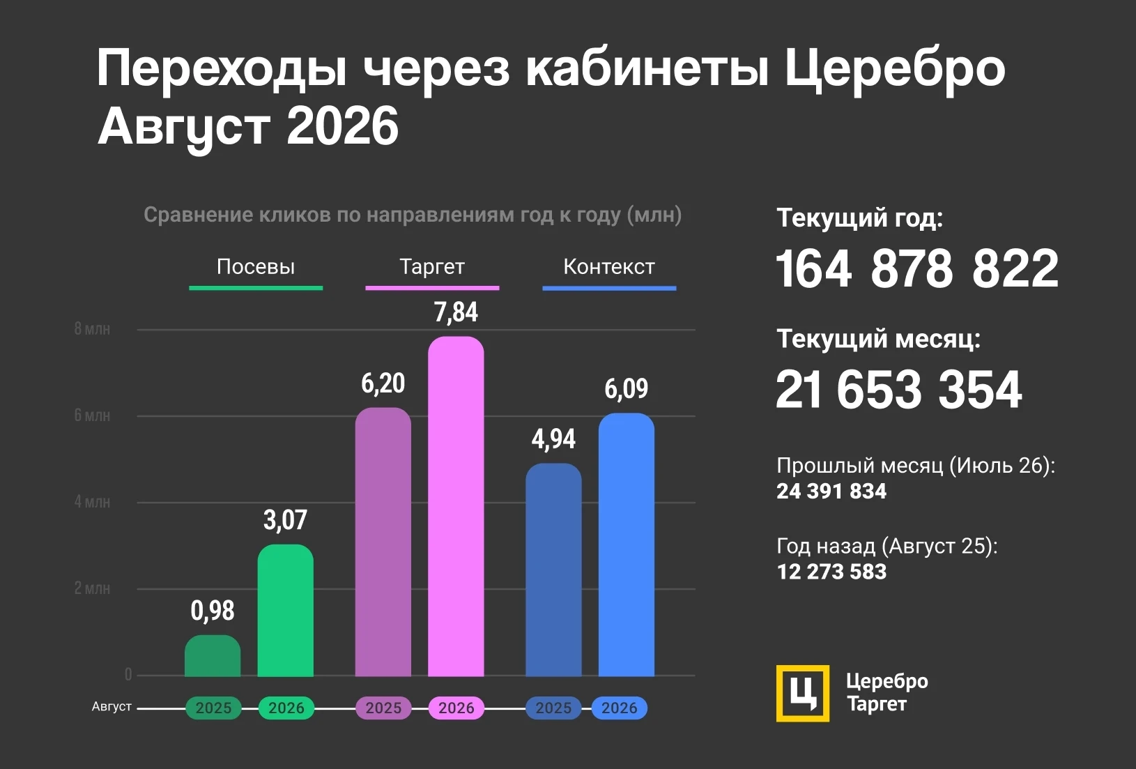 За август через агентские кабинеты Церебро получили: 21 653 354 переходов!