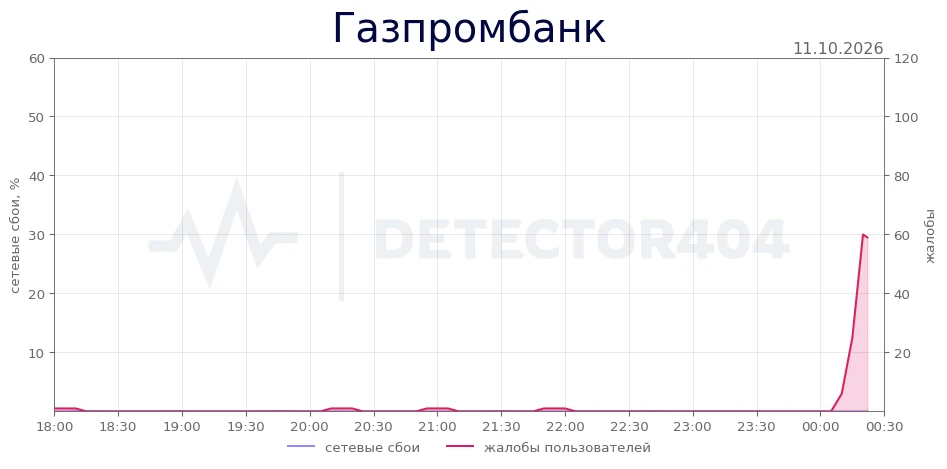 Газпромбанк - всплеск жалоб