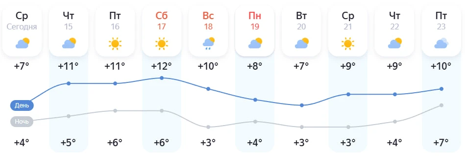 ☀️ Тепло и сухо будет в Петербурге в ближайшие 10 дней