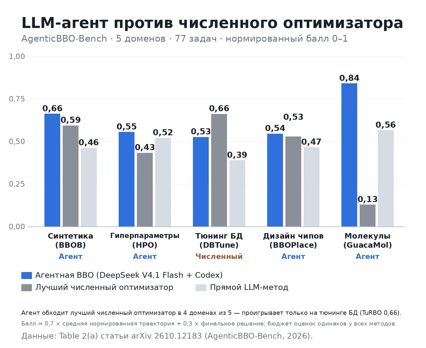 Команда из Нанкинского университета собрала AgenticBBO-Bench — 77 задач чёрно-ящичной о...