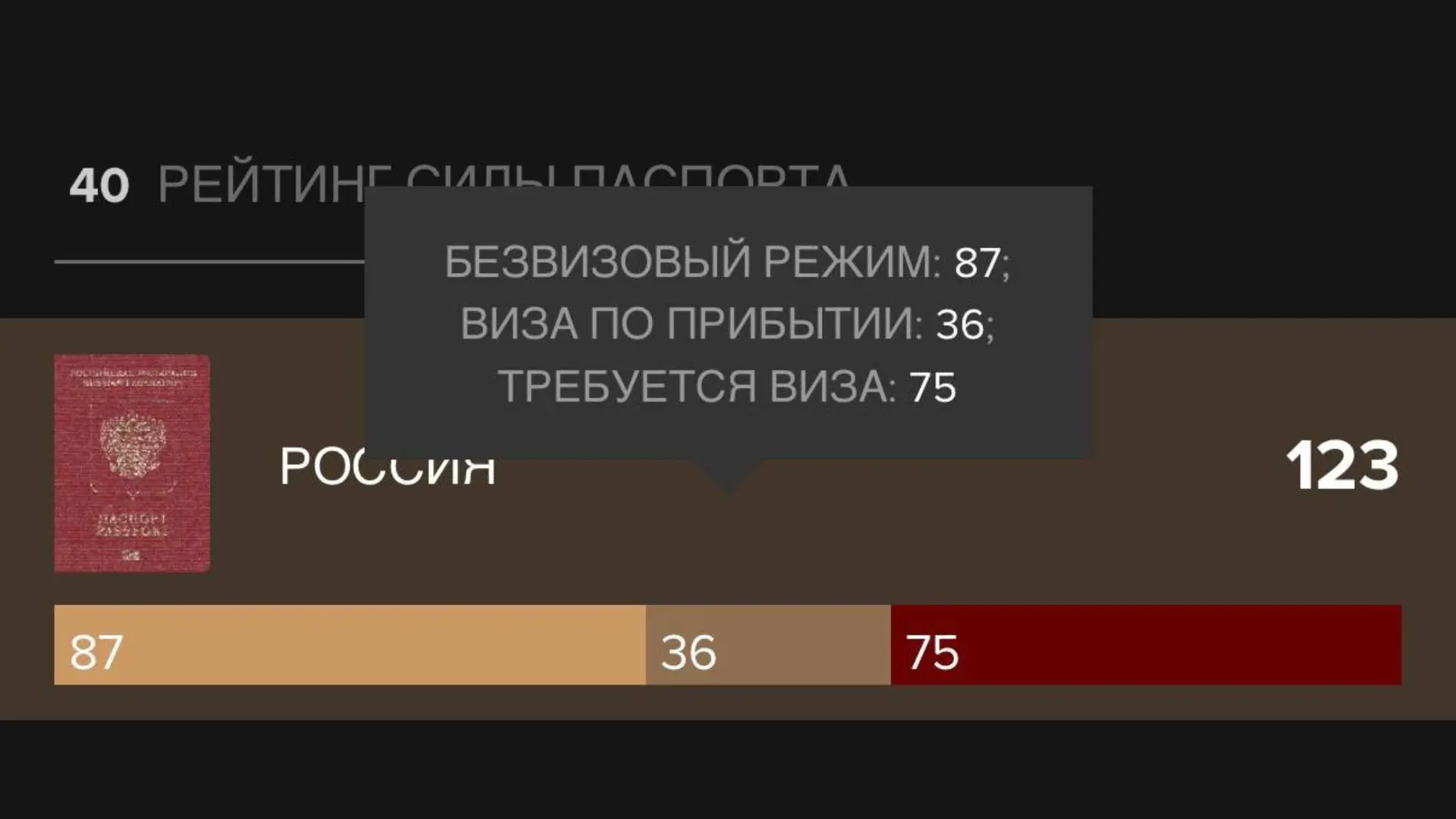 🪪 Российский паспорт занял 40 строчку в рейтинге самых сильных