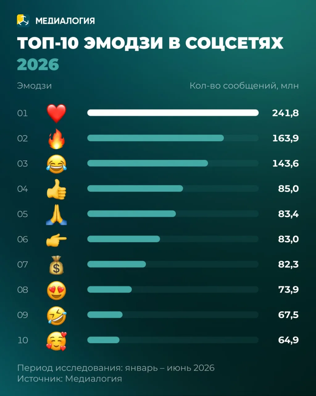 Команда «Медиалогии» исследовала русскоязычный сегмент соцсетей и выяснила, какие эмодз...