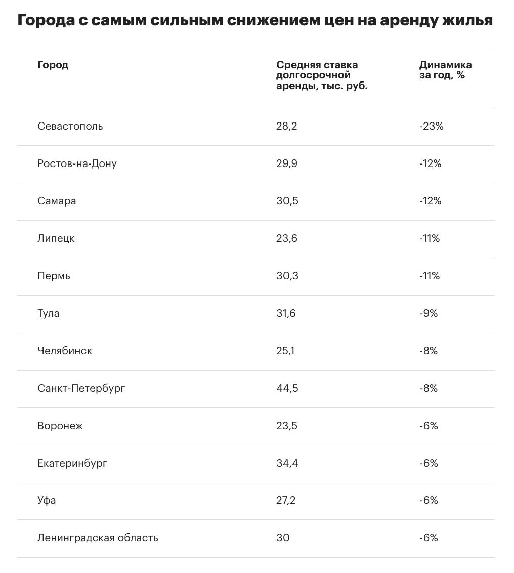Аренда жилья в России подешевела на 5% за год