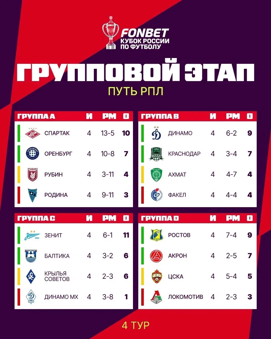 🇷🇺 Турнирная таблица группового этапа Пути РПЛ после 4-го тура: