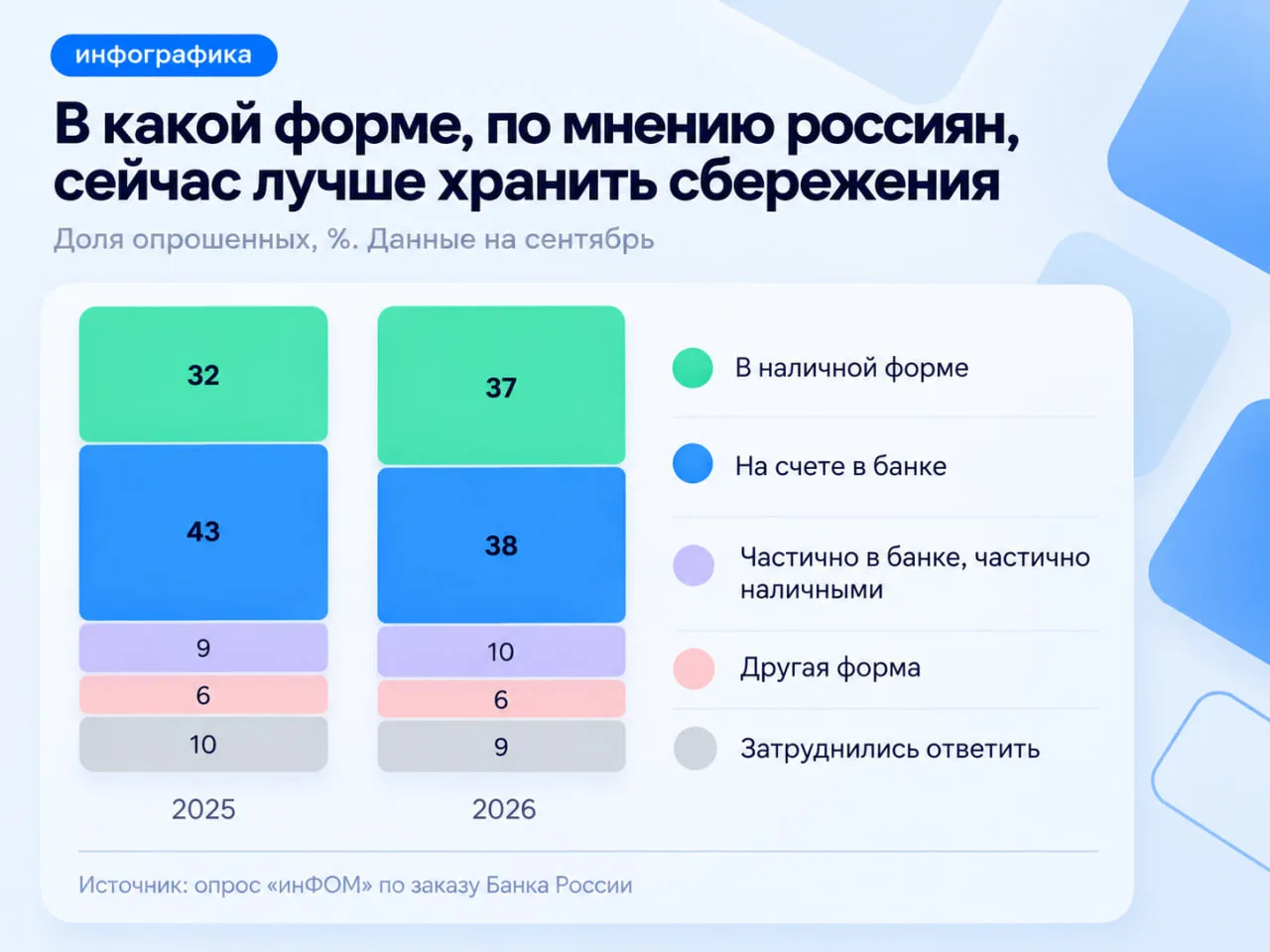 Россияне всё чаще выбирают наличку вместо банков