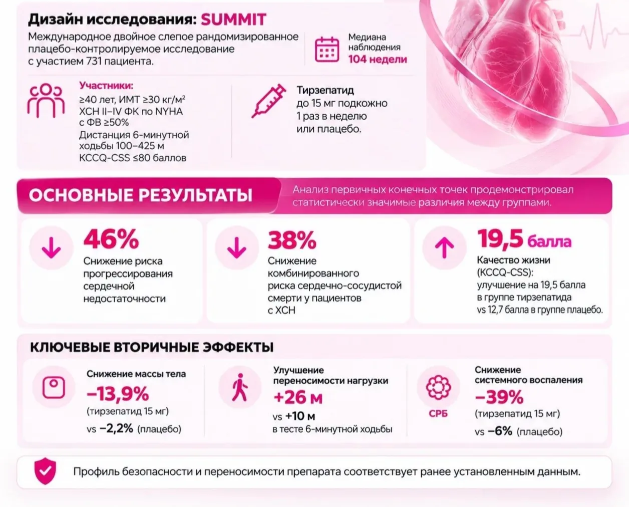 Тирзепатид и ХСН: что говорят исследования