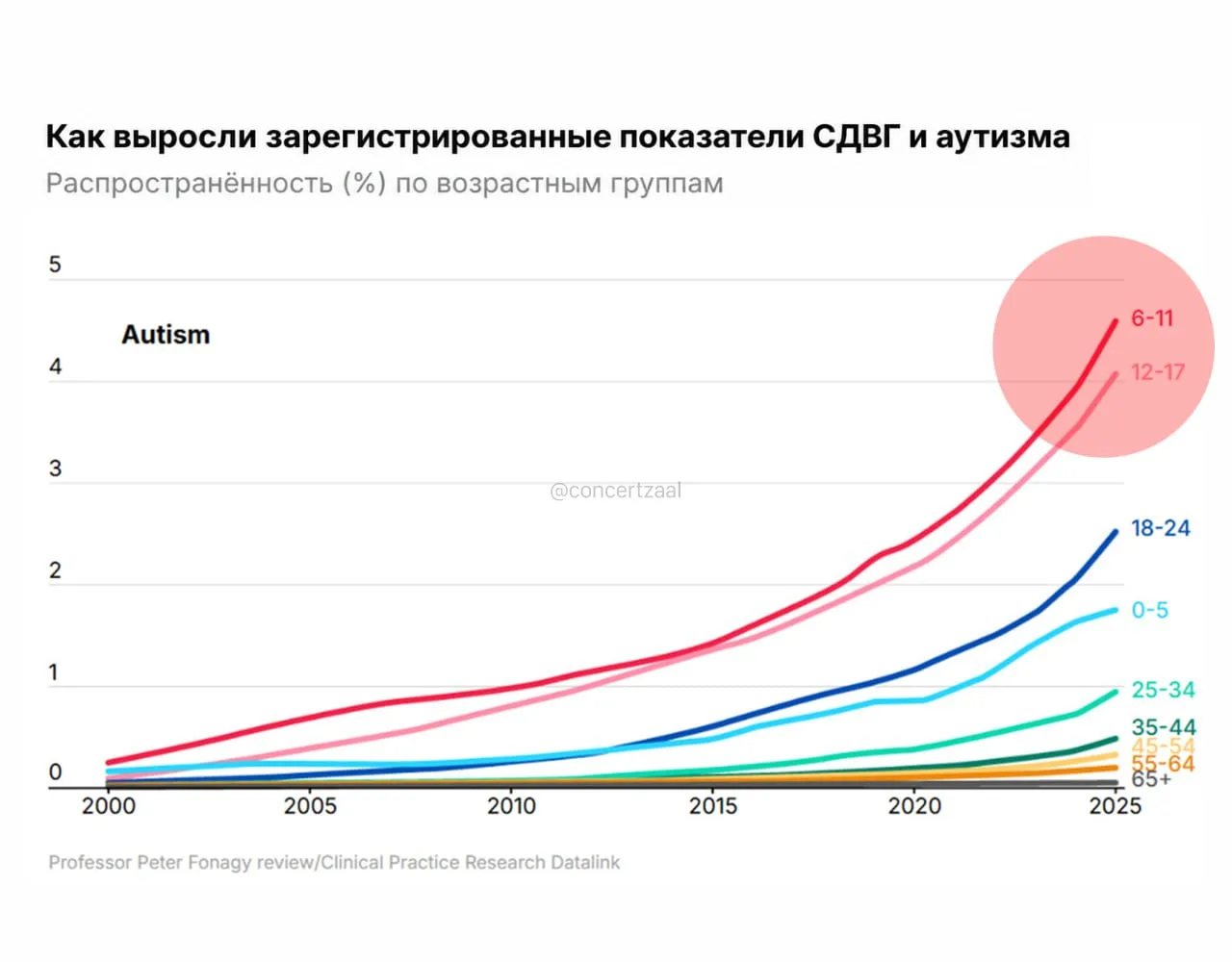 Детям начали ставить СДВГ и аутизм в 40 раз (!) чаще — в 2000 году его выявляли у 0,1% ...