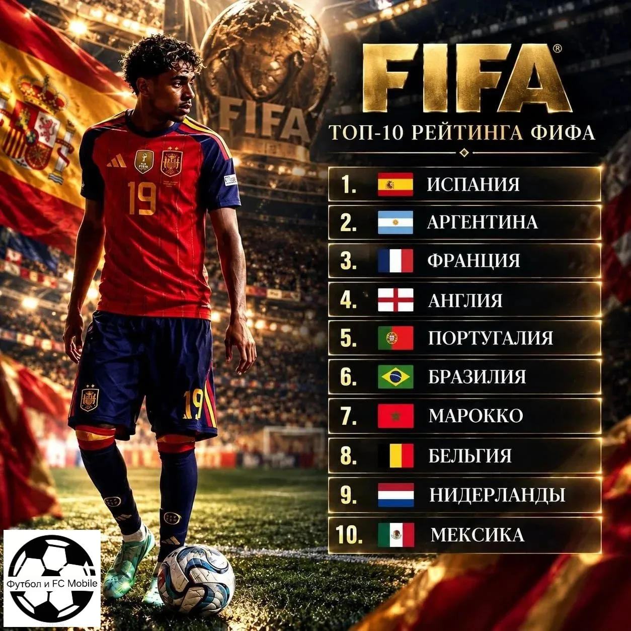 ⭐️🇪🇸 Испания продолжает удерживать первое место в рейтинге ФИФА.