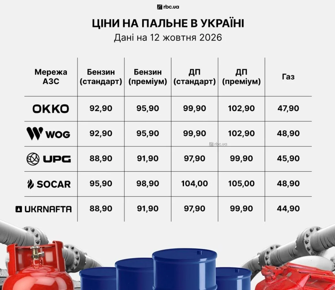 «Укрнафта» подняла цены на бензин, и это только начало 😬