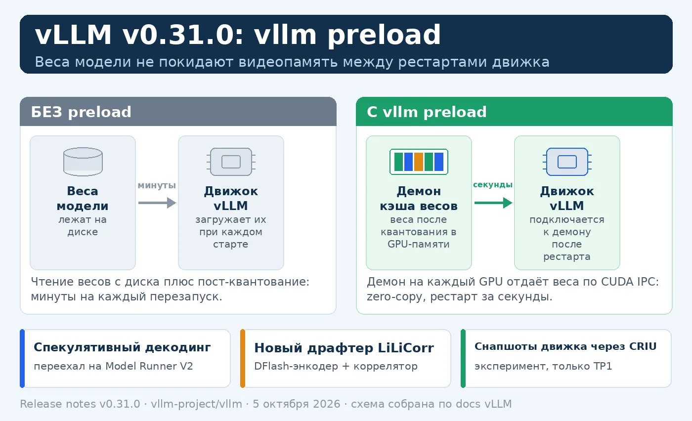 Вышел vLLM 0.31.0. Главное для тех, кто гоняет большие open-weight модели в проде: кома...