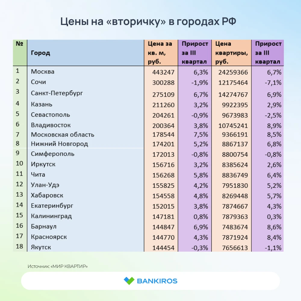 🏠Квартиры на вторичном рынке прибавят в цене до 14% за этот год. Такой прогноз озвучил...