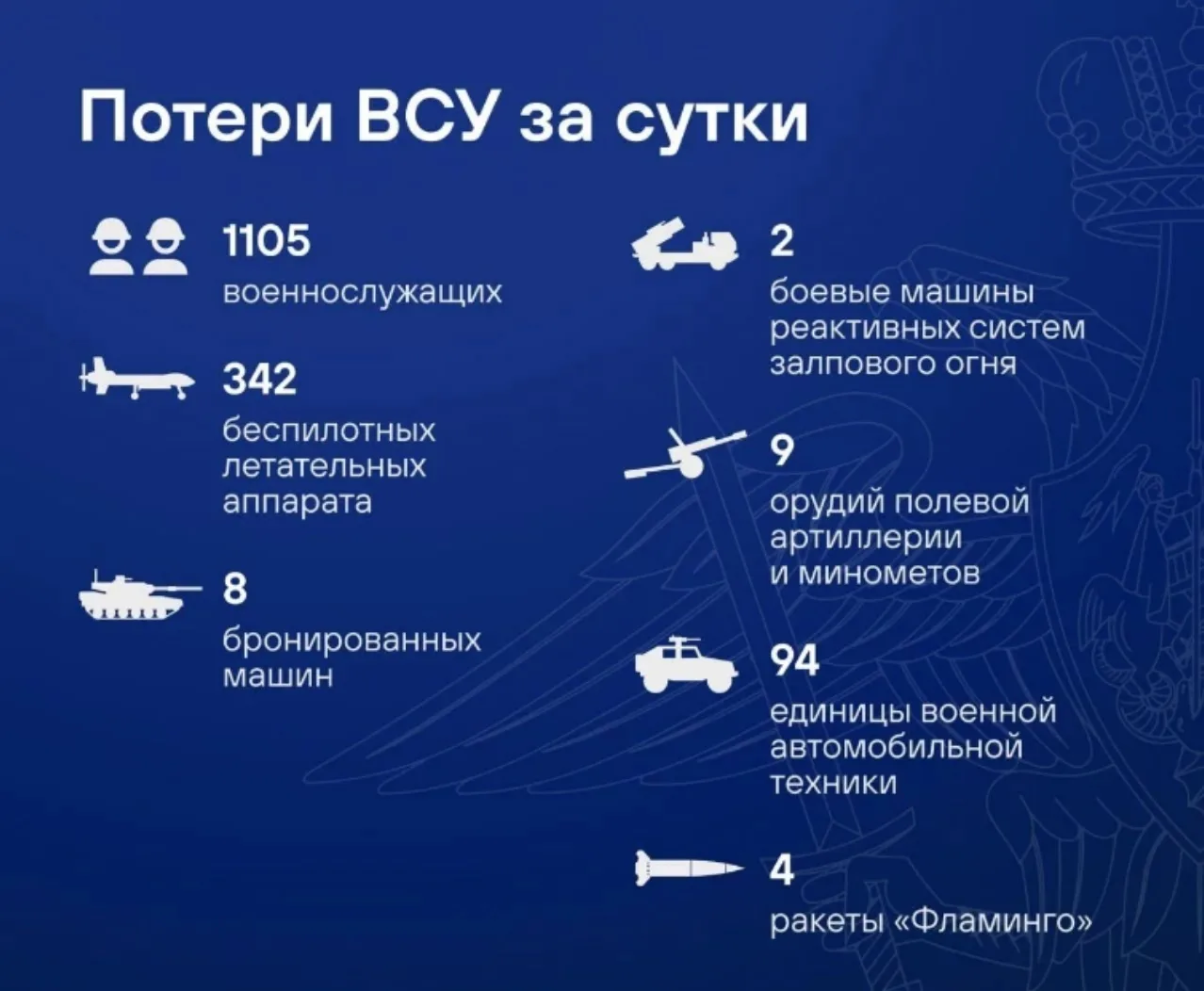 ПВО за сутки сбила 342 дрона и 4 ракеты "Фламинго", сообщили в Минобороны.