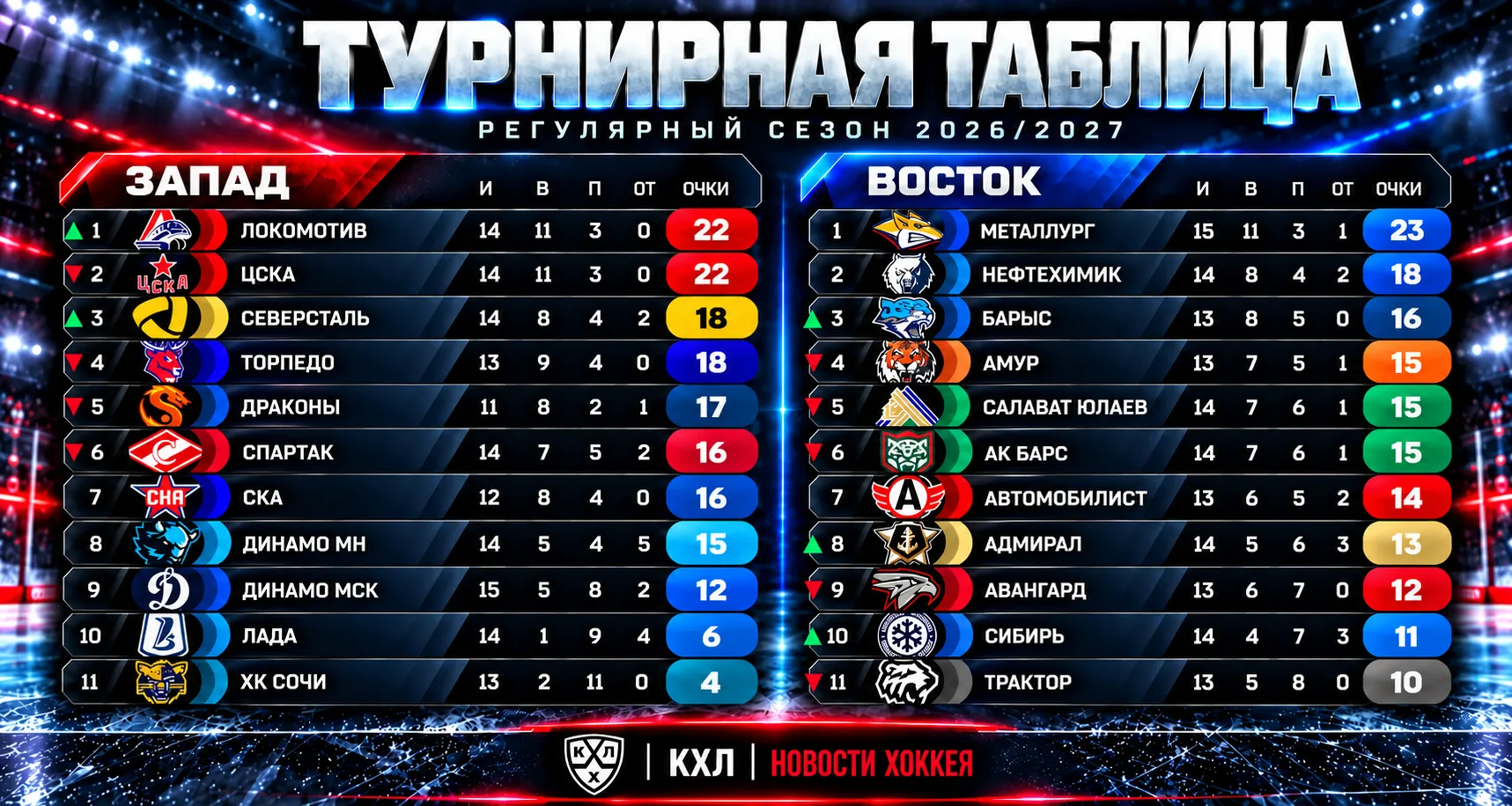 📊 ТУРНИРНАЯ ТАБЛИЦА КХЛ — 10.10.2026