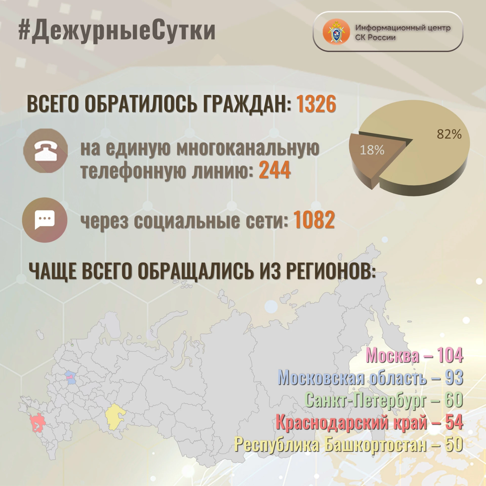 В Информационный центр СК России за прошедшие сутки всего обратилось граждан: 1️⃣3️⃣2️⃣6️⃣