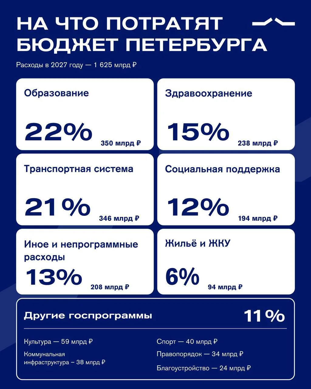 💰 Сколько Петербург потратит на школы и больницы в 2027 году