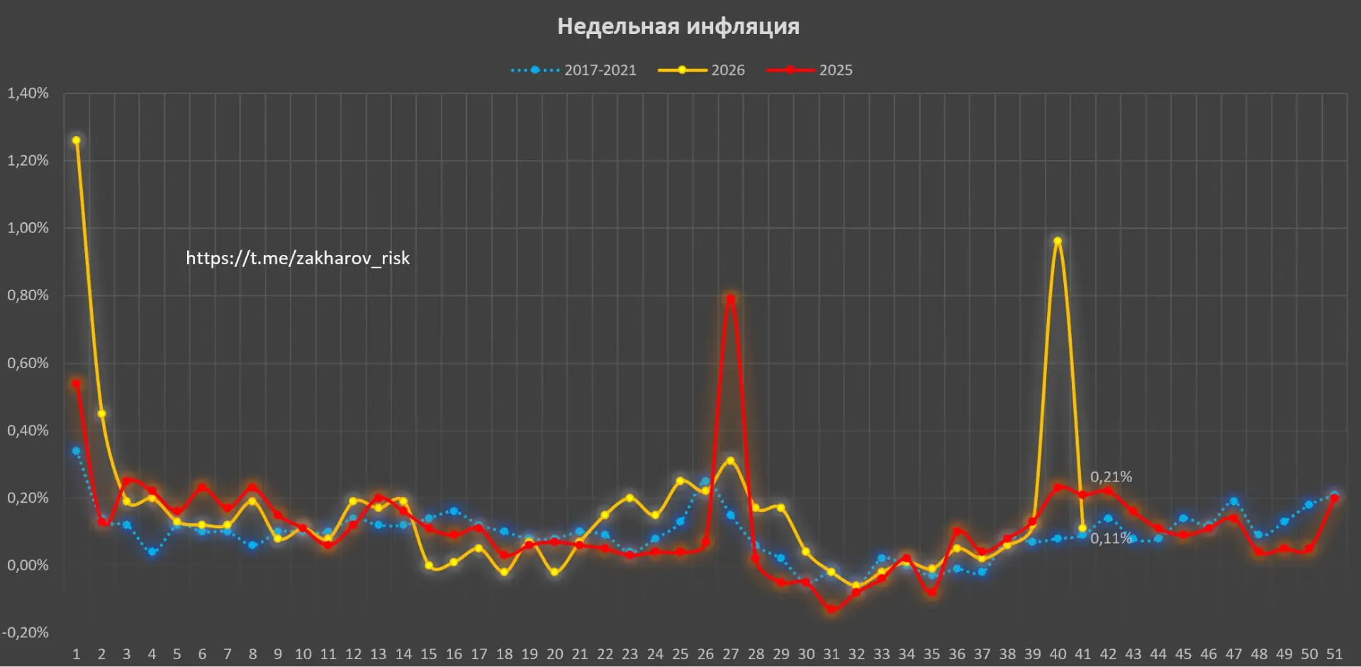 Недельная 0.11% против 0.21% годом ранее. Гуляем