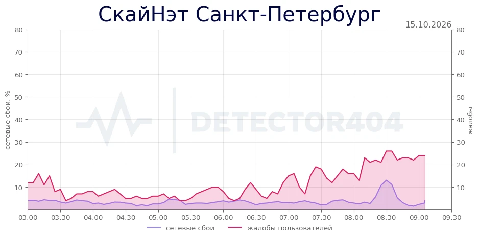 СкайНэт Санкт-Петербург - повышенный фон жалоб