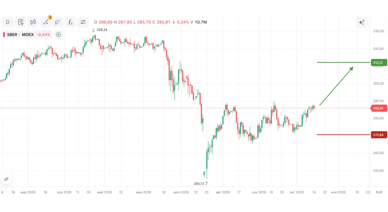 📈 ПАО «Сбербанк России» ао