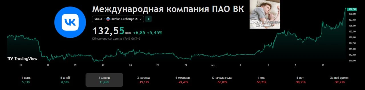📱 Акции VK выросли на 5,7%, до 132,6 рублей. Бумаги торгуются на максимуме с августа