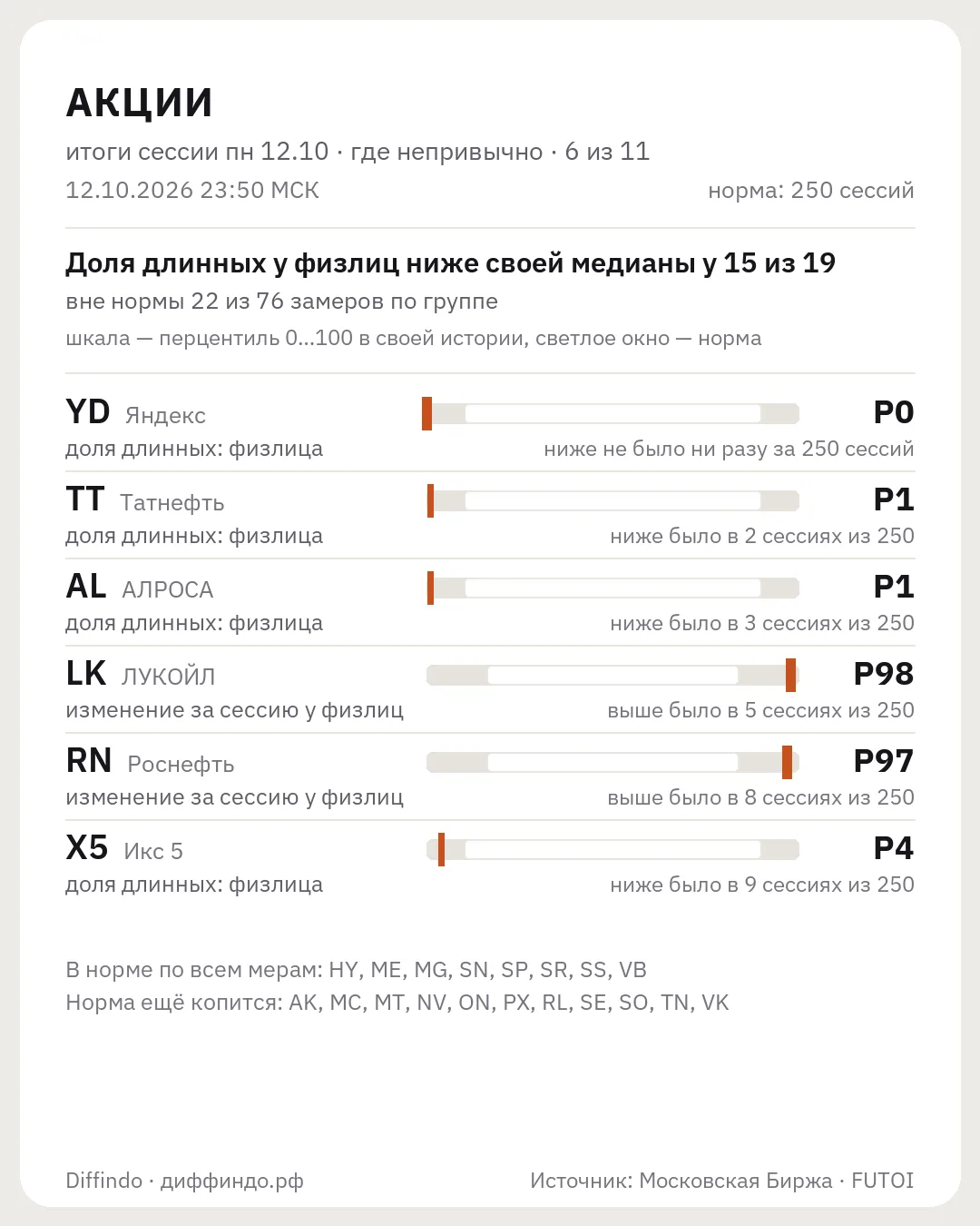 Итоги сессии · пн 12.10 · Акции