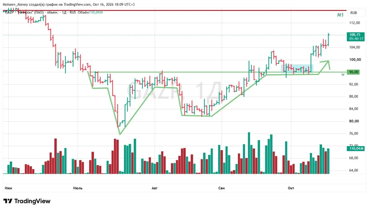 📈 Двойное дно работает — Газпром продолжает движение к 116 рублям