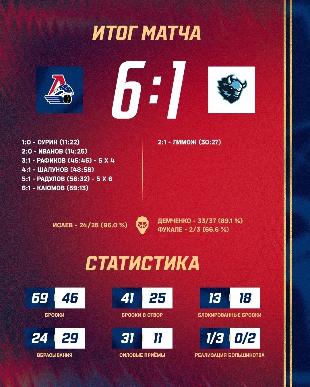 Самый результативный матч «Локомотива» в сезоне, пока что 😉