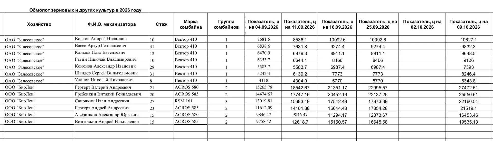 Уборочная страда в Залесовском округе официально завершена, а у нас остались неозвученн...