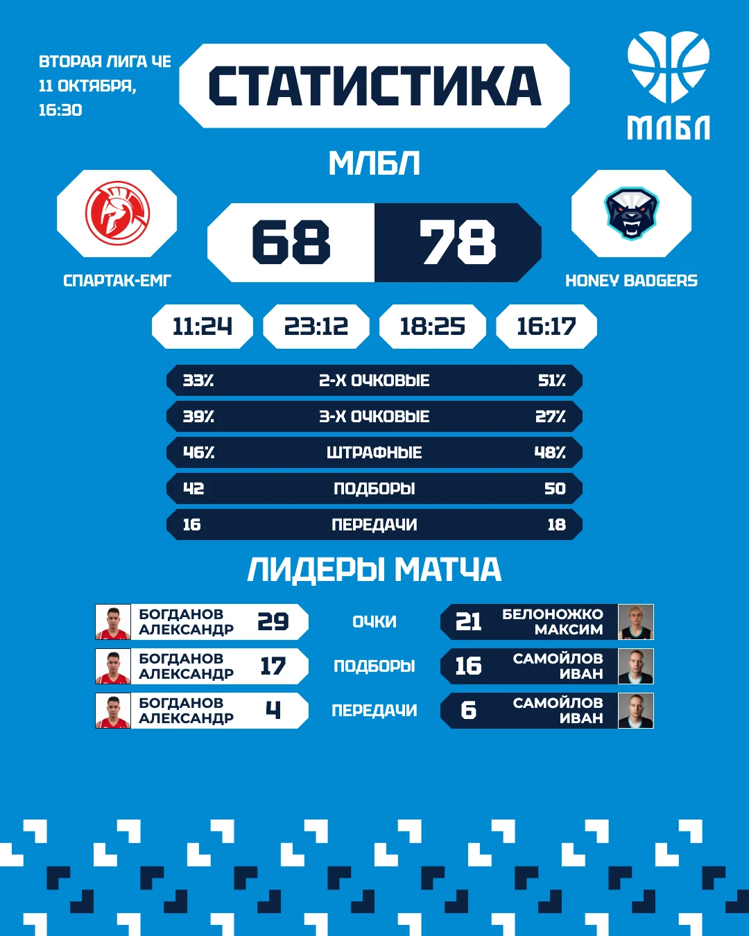 🏀 «Спартак-ЕМГ» — Honey Badgers — 68:78.