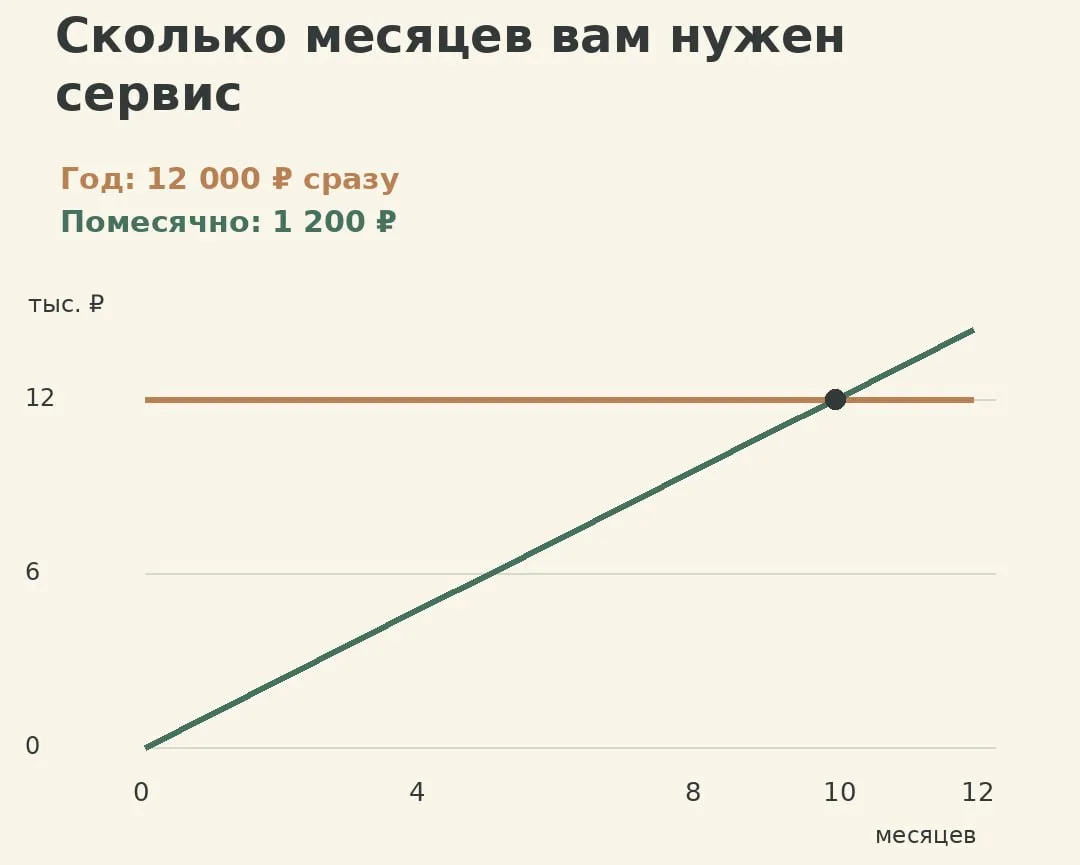 Годовая подписка дешевле только при достаточном сроке использования