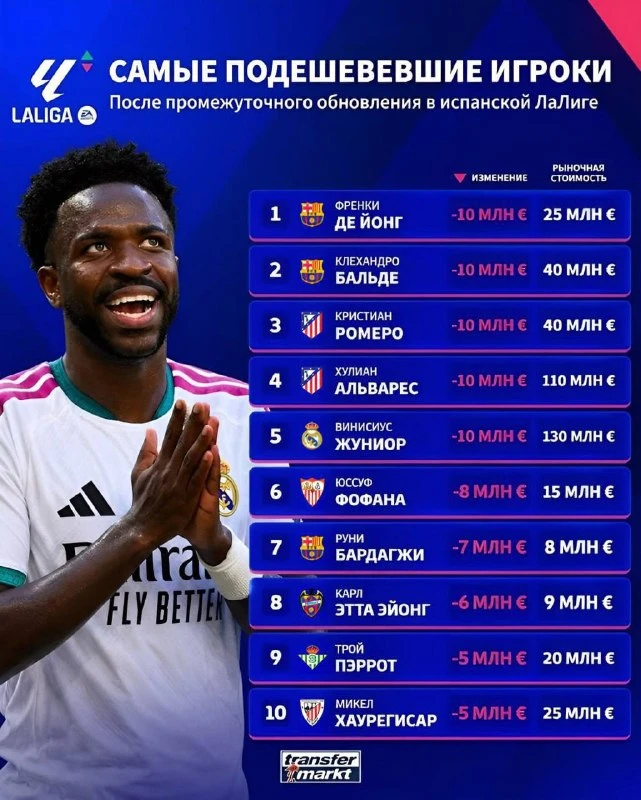 📉 Самые подешевевшие игроки Ла Лиги по версии Transfermarkt