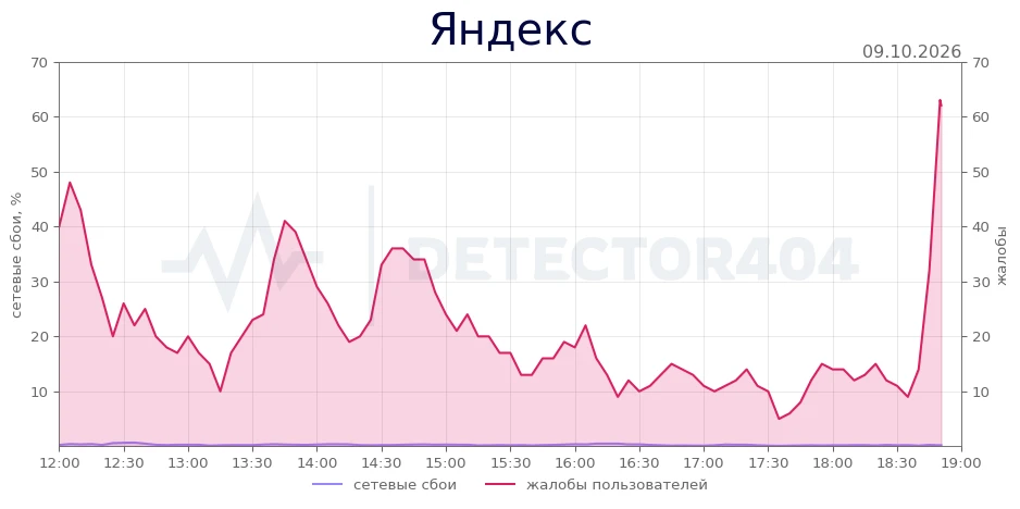 Яндекс - всплеск жалоб