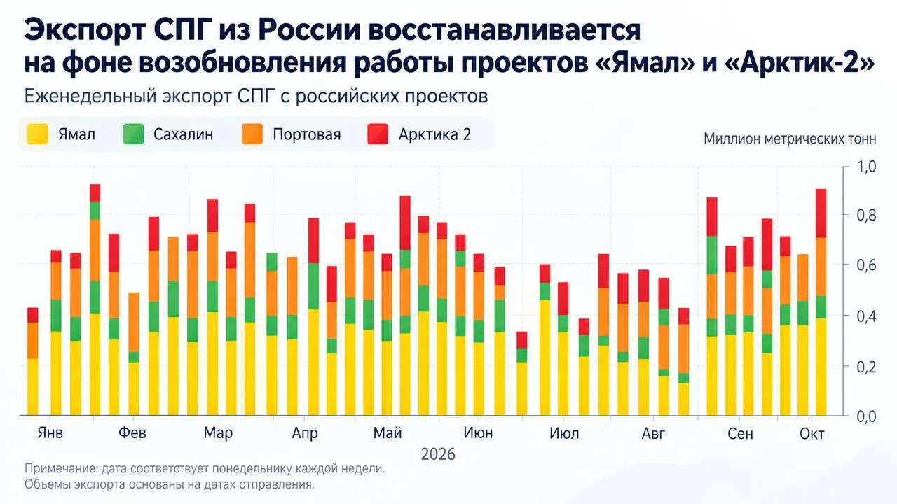 💬 Обозрение: Экспорт СПГ из России вернулся к максимумам за восемь месяцев.