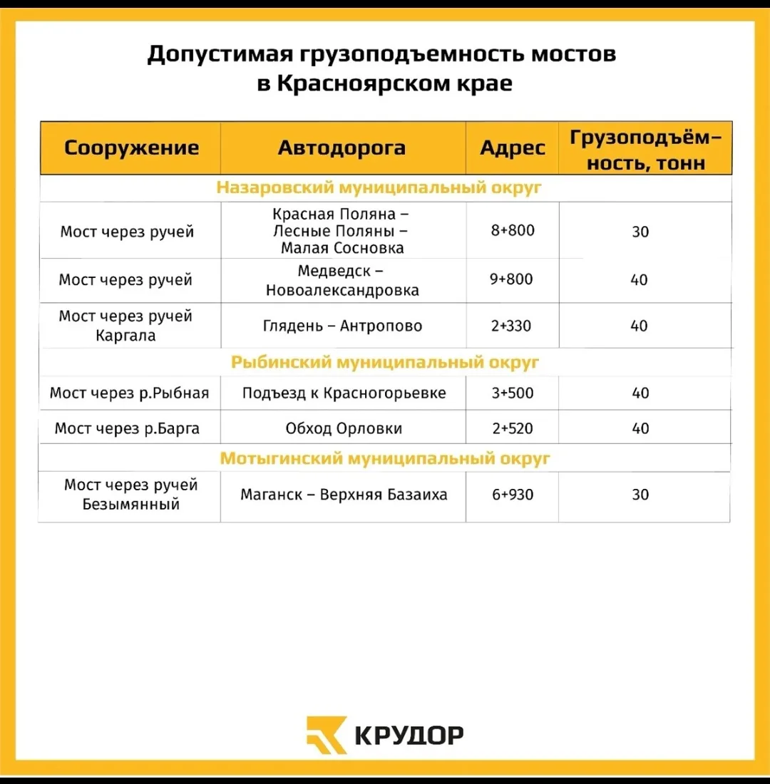 🔻На 83 мостах Красноярского края на год введут ограничения движения