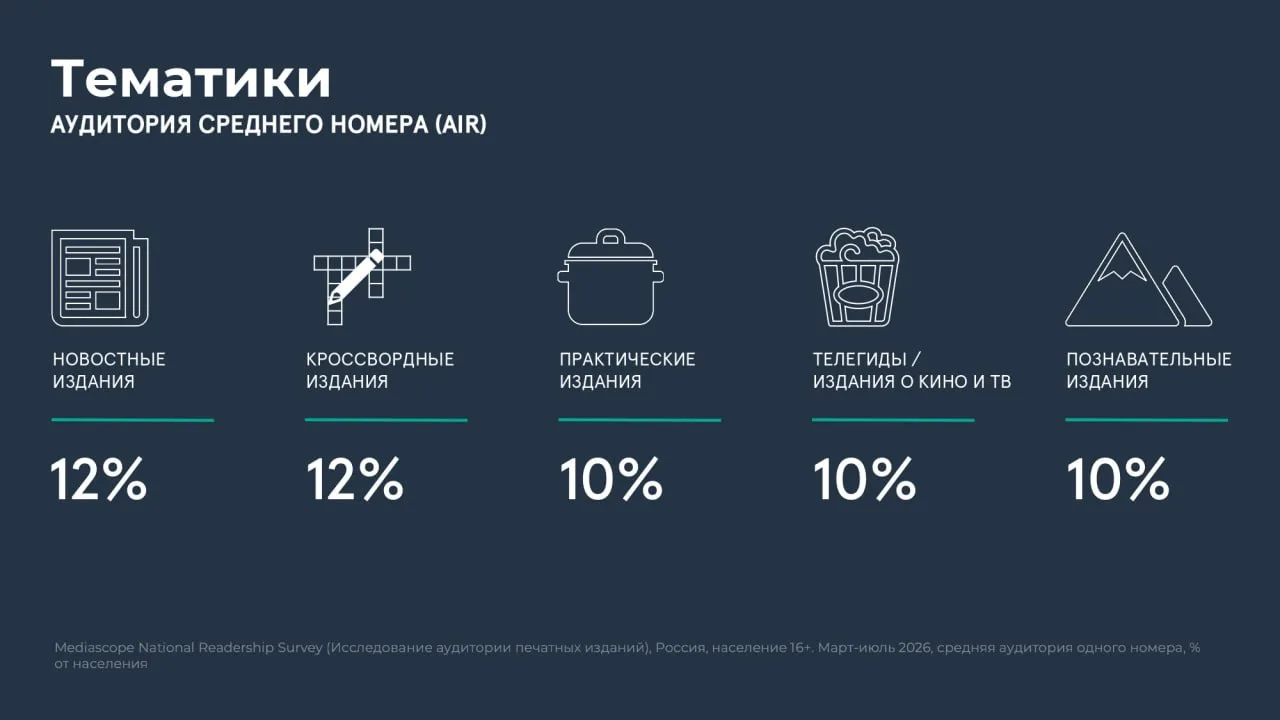 Занимательные цифры от Mediascope.