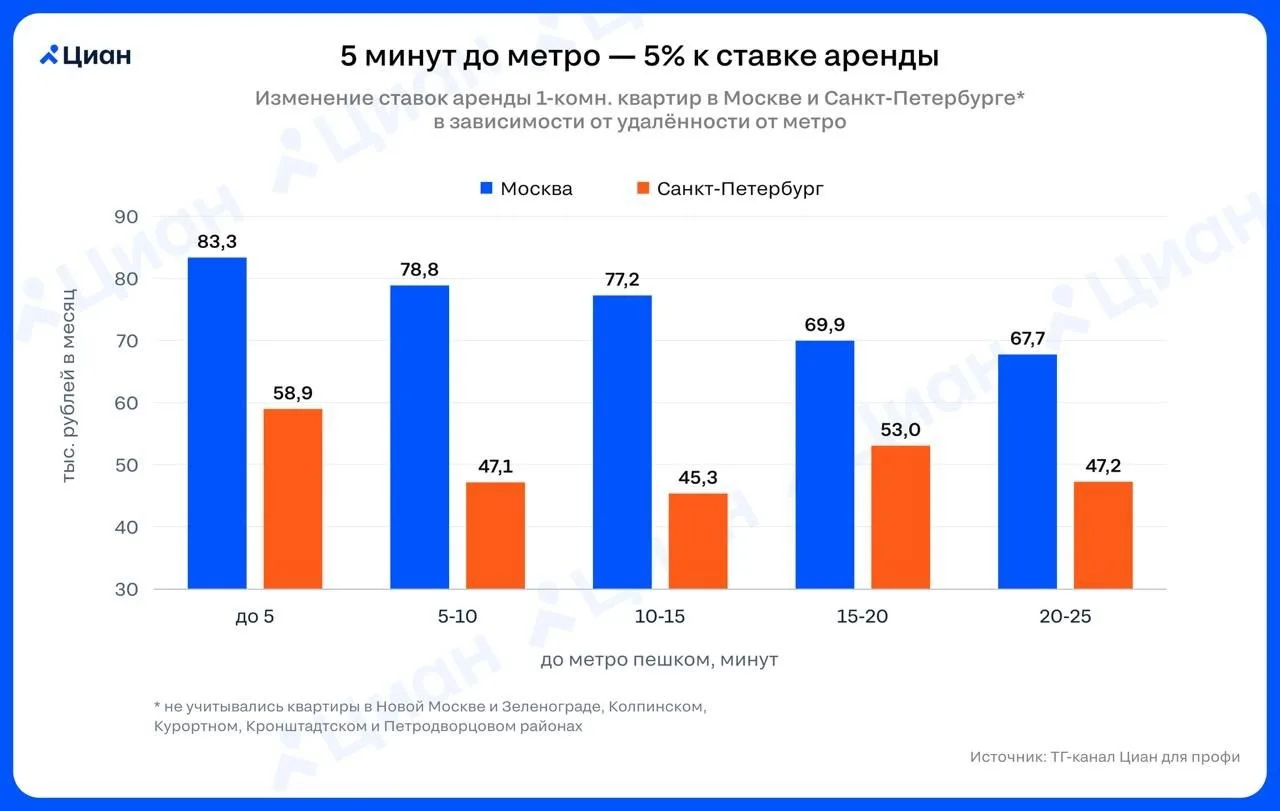 Близость к метро переоценена, если речь идёт о квартире, которую собственник планирует ...