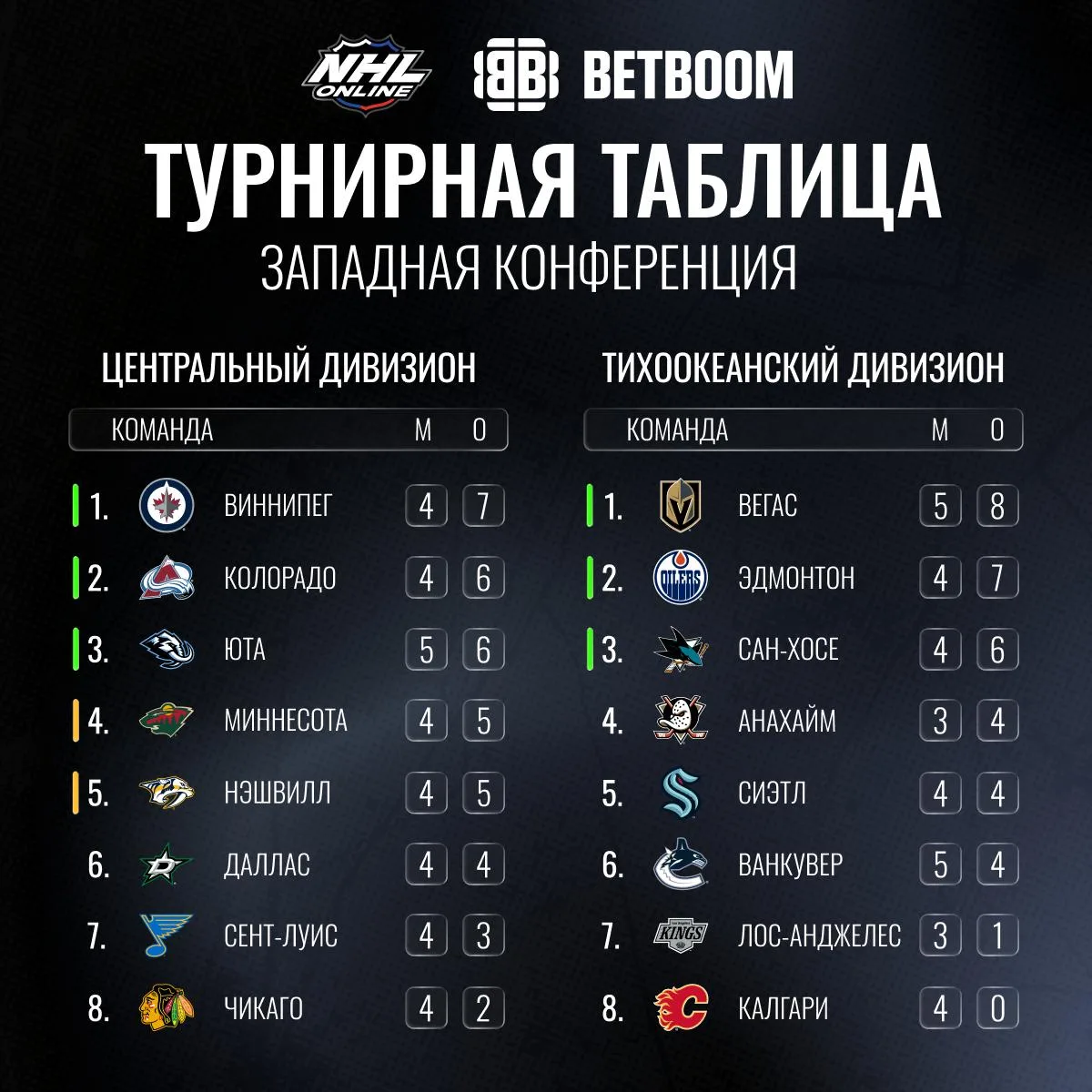 🏒 «Филадельфия», «Лос-Анджелес» и «Калгари» остаются единственными командами без побед...