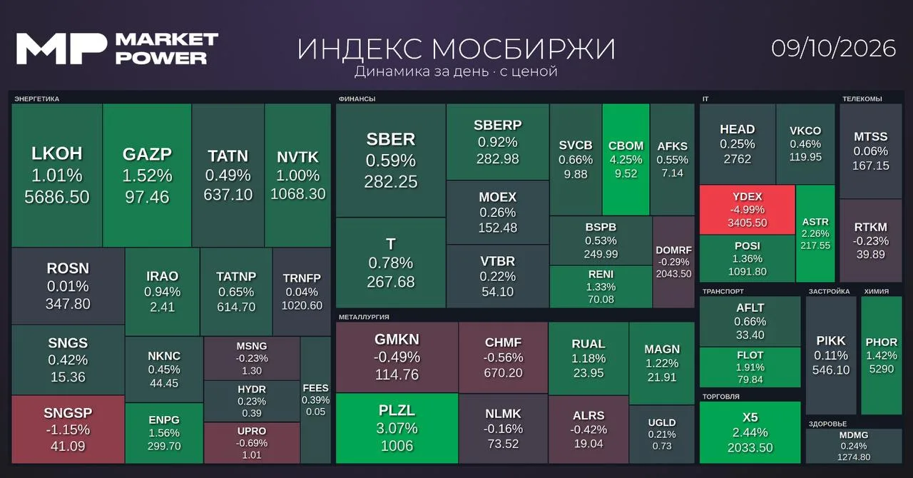 Рынок после закрытия
