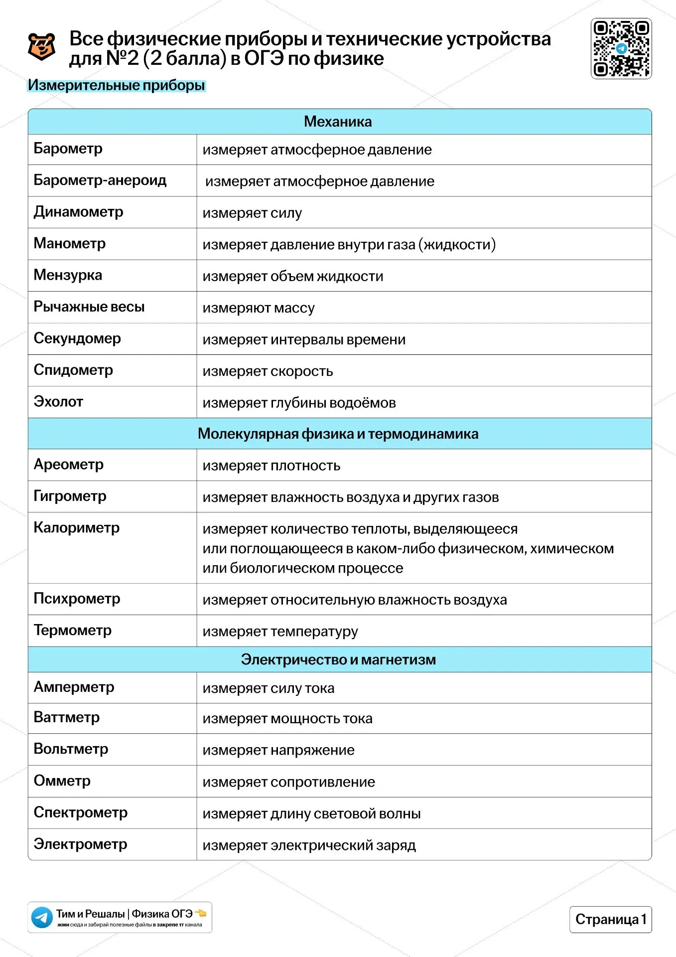 Всё для №2 ОГЭ по физике от Тима Гука 👀
