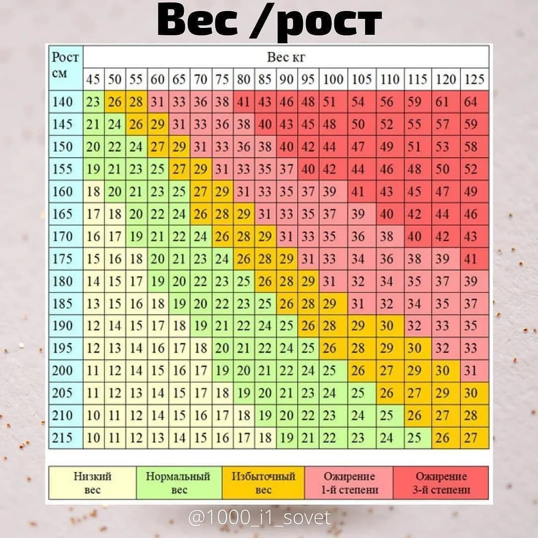 Соотношение веса и роста!