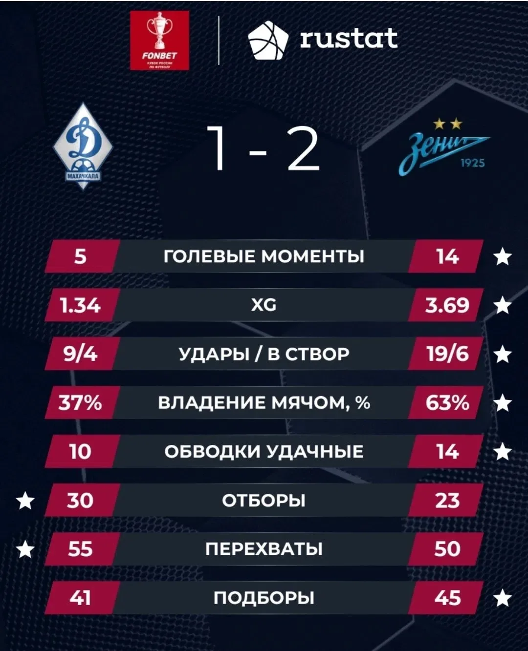 📊 Статистика победного матча:
