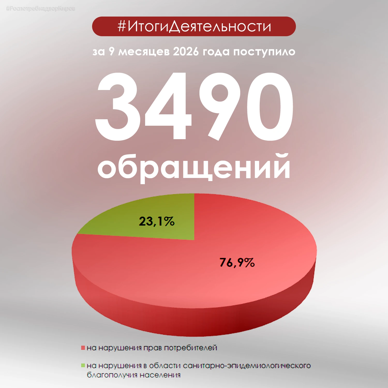 За 9 месяцев 2026 года в Управление Роспотребнадзора по Кировской области поступило 349...