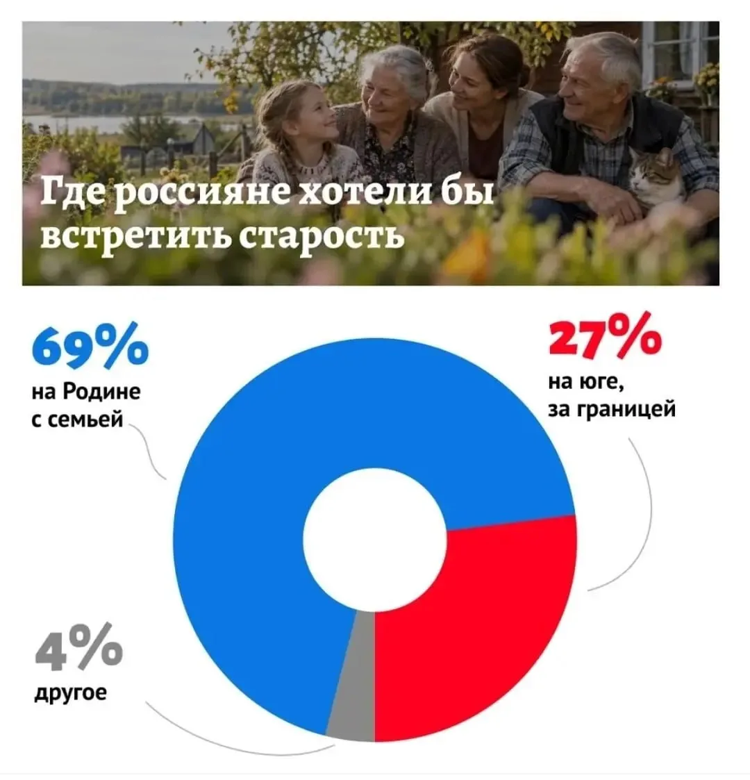 🏝27% опрошенных россиян хотели бы встретить старость за границей
