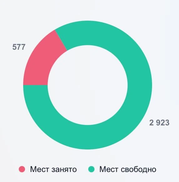 577 человек уже записались на программу «Инвестиции доступны всем» 📈