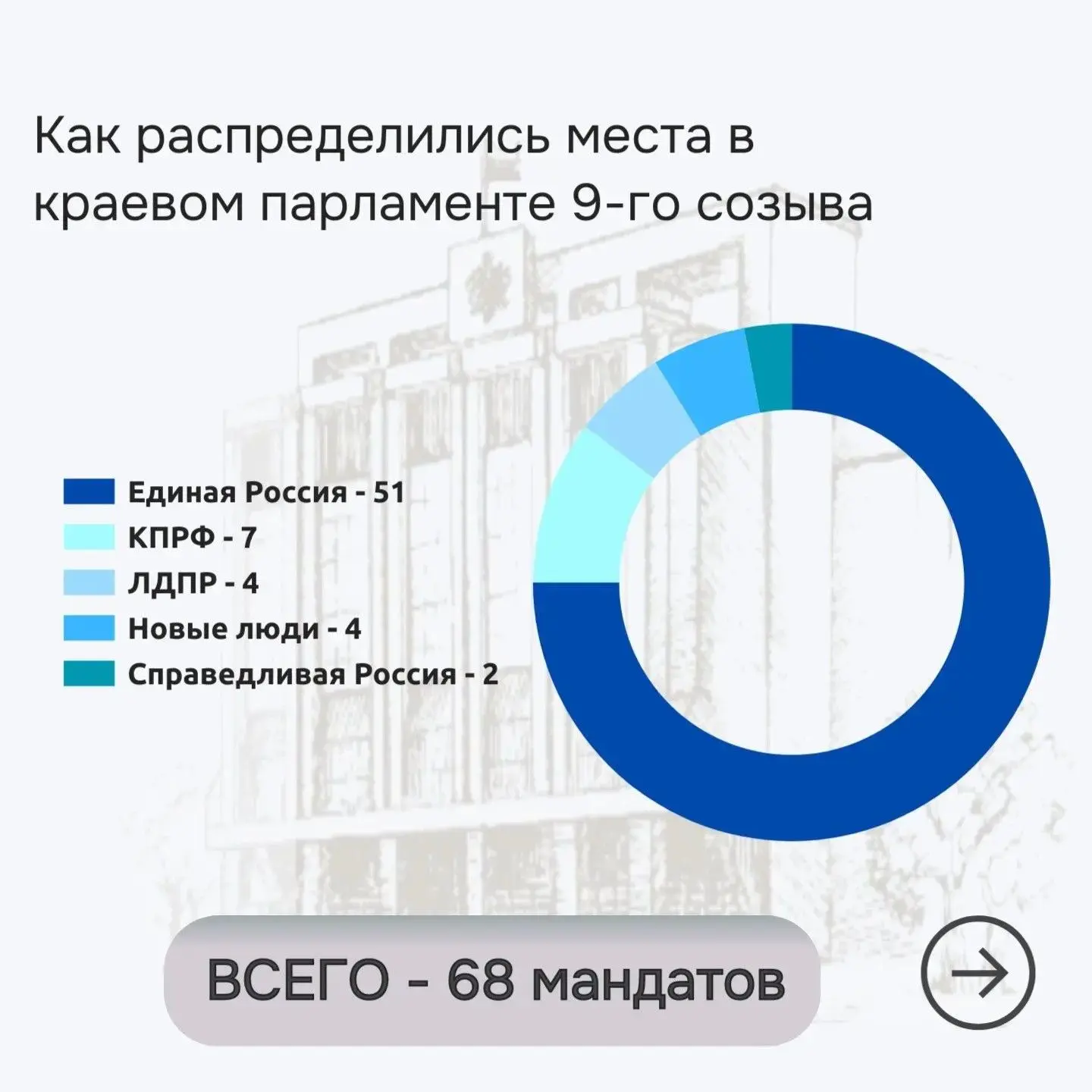Алтайское краевое Законодательное Собрание IX созыва: цифры и факты.