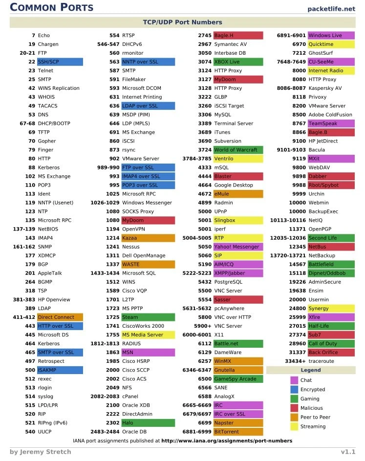 TCP\UDP port numbers.