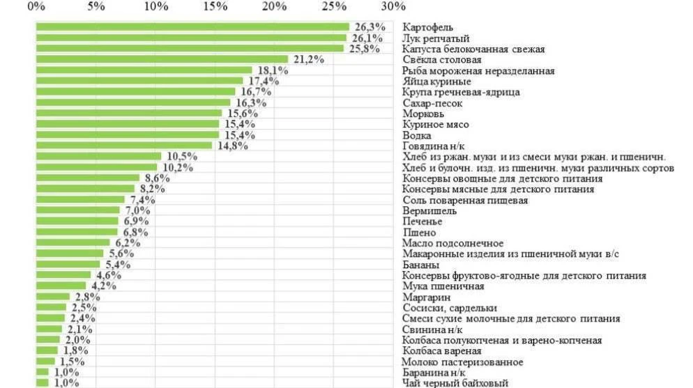 💰 Базовые продукты подорожали в 2–3 раза быстрее инфляции.